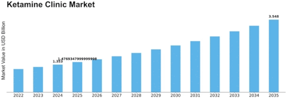 Ketamine Clinic Market Size