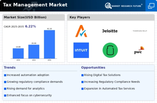 Tax Management Market Infographic