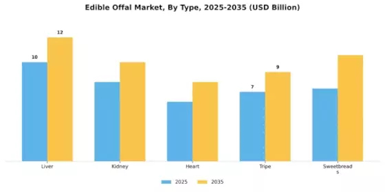 Edible Offal Market Segment Image 0
