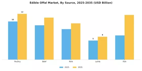 Edible Offal Market Segment Image 1