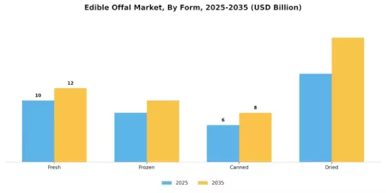 Edible Offal Market Segment Image 2