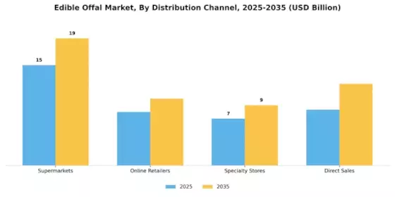 Edible Offal Market Segment Image 3