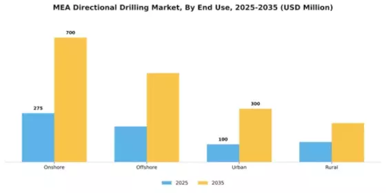 MENA Directional Drilling Market Segment Image 2