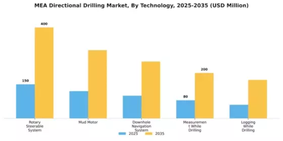 MENA Directional Drilling Market Segment Image 4
