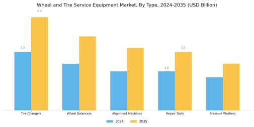 Wheel Tire Service Equipment Market Segment Image 0