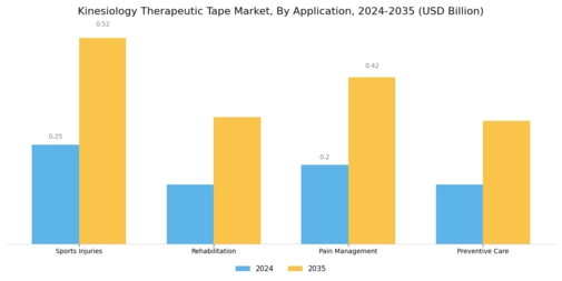 Kinesiology Therapeutic Tape Market Segment Image 0