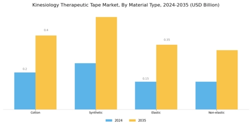 Kinesiology Therapeutic Tape Market Segment Image 1