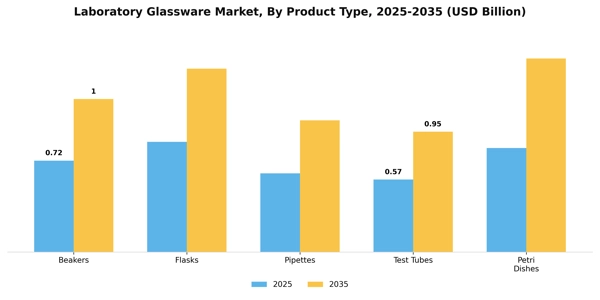Laboratory Glassware Market Segment Image 3