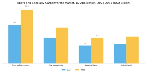 Fibers and Specialty Carbohydrate Market Segment Image 0