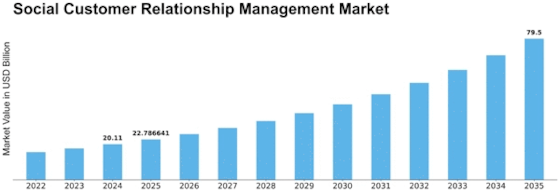 Social Customer Relationship Management Market
 Size