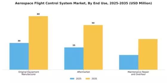 Aerospace Flight Control System Market Segment Image 2