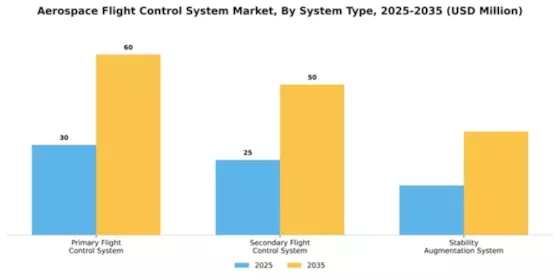 Aerospace Flight Control System Market Segment Image 3