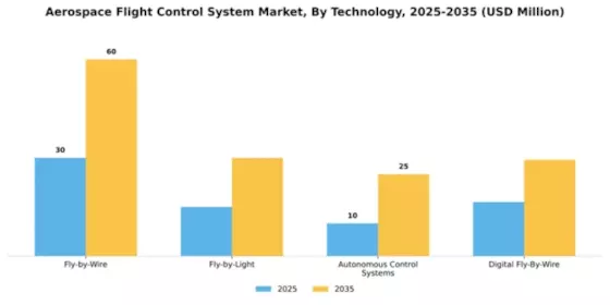 Aerospace Flight Control System Market Segment Image 4