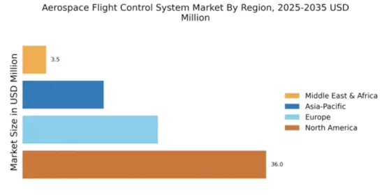Aerospace Flight Control System Market Regional Image