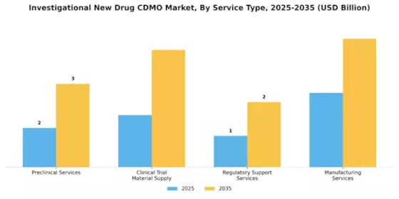 Investigational New Drug Cdmo Market Segment Image 0