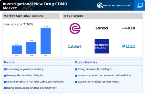 Investigational New Drug Cdmo Market Infographic