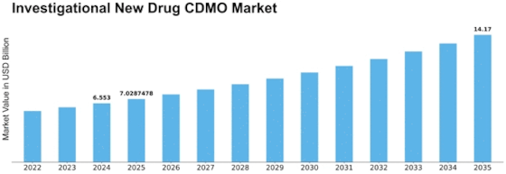 Investigational New Drug Cdmo Market Size