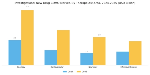 Investigational New Drug Cdmo Market Segment Image 2
