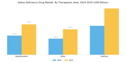 Iodine Deficiency Drug Market Segment Image 3