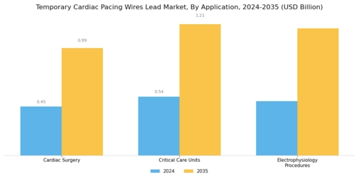 Temporary Cardiac Pacing Wires Lead Market Segment Image 2