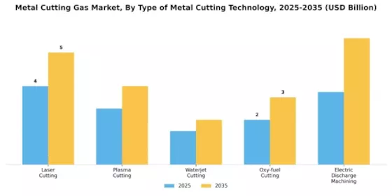 Metal Cutting Gas Market Segment Image 0