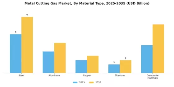 Metal Cutting Gas Market Segment Image 1