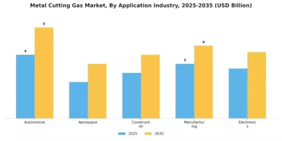 Metal Cutting Gas Market Segment Image 2