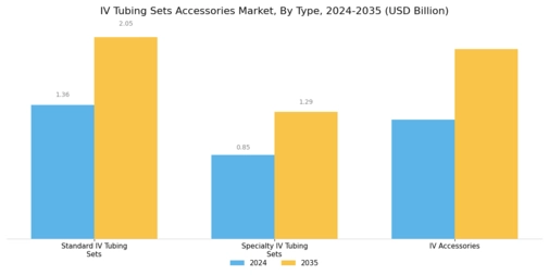 IV Tubing Sets Accessories Market Segment Image 0