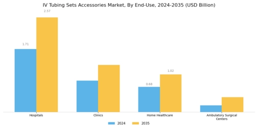 IV Tubing Sets Accessories Market Segment Image 2