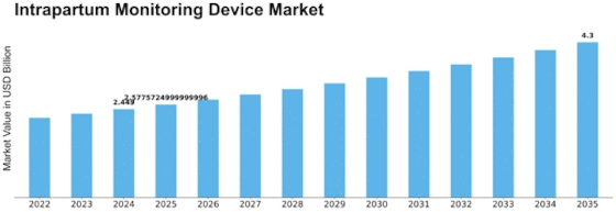 Intrapartum Monitoring Device Market Size
