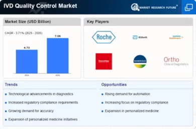 In Vitro Diagnostics Quality Control market Infographic