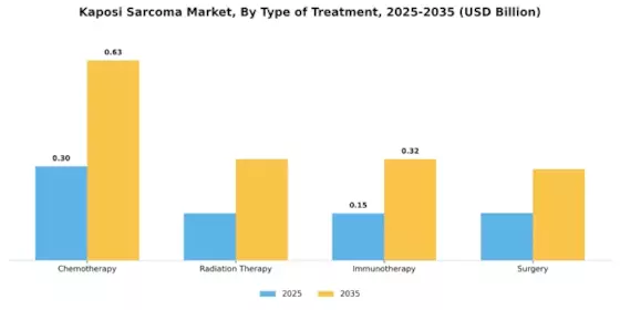 Kaposi Sarcoma Market Segment Image 0