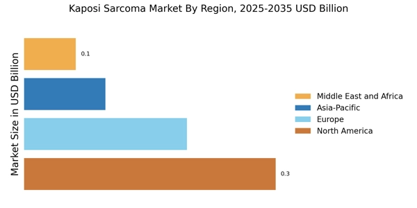 Kaposi Sarcoma Market Regional Image