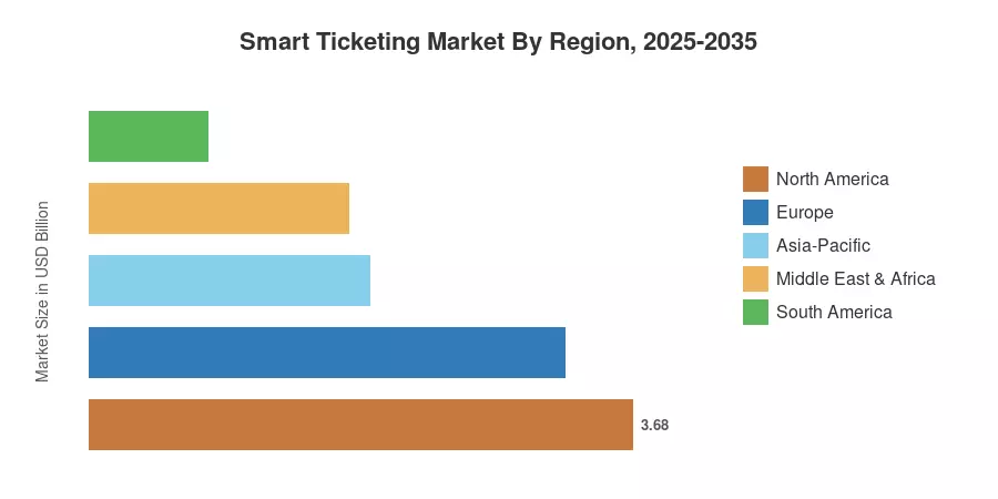 Smart Ticketing Market By Region, 2025-2035