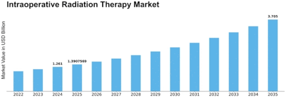 Intraoperative Radiation Therapy Market Size