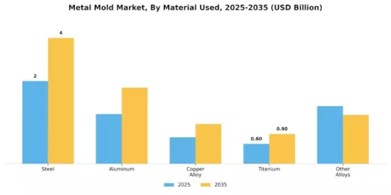 Metal Mold Market Segment Image 1