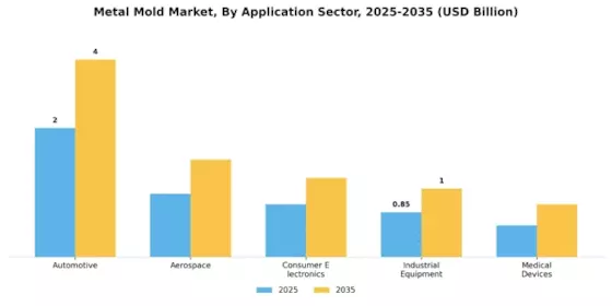 Metal Mold Market Segment Image 2