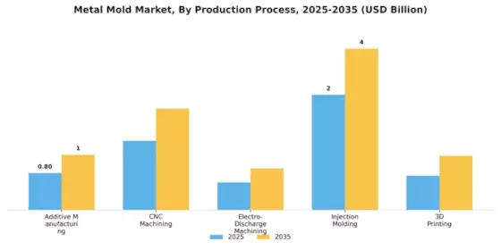 Metal Mold Market Segment Image 3