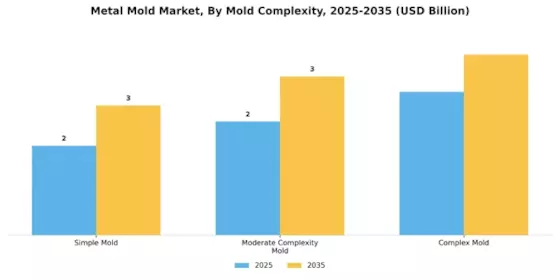Metal Mold Market Segment Image 4