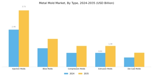 Metal Mold Market Segment Image 0