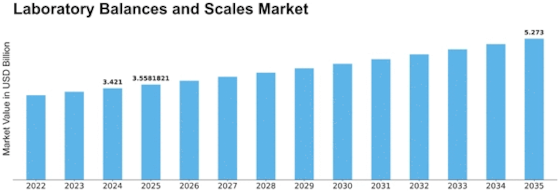 Laboratory Balances Scales Market Size