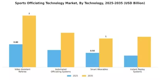 Sports Officiating Technology Market Segment Image 0