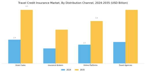 Travel Credit Insurance Market Segment Image 1