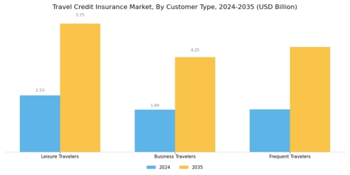 Travel Credit Insurance Market Segment Image 3
