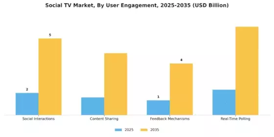 Social Tv Market Segment Image 2