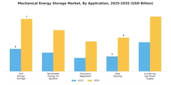 Mechanical Energy Storage Market Segment Image 0