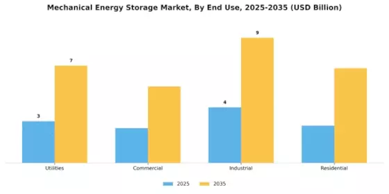 Mechanical Energy Storage Market Segment Image 1