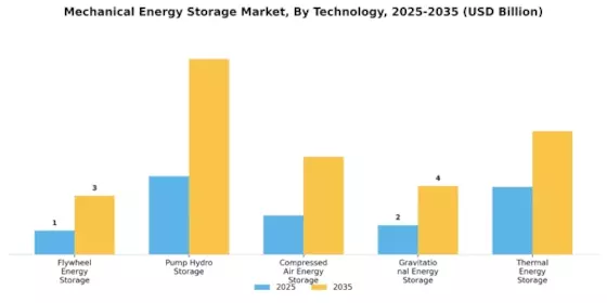 Mechanical Energy Storage Market Segment Image 3