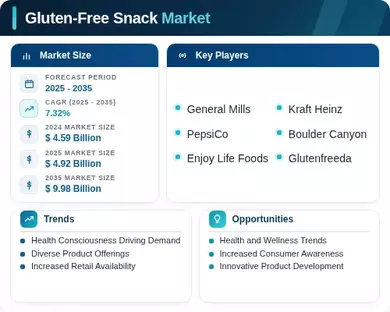 Gluten-Free Snack Market Infographic