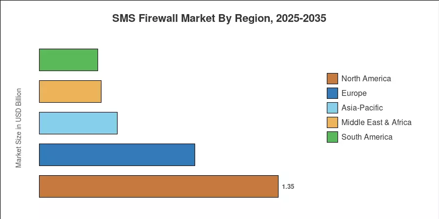 SMS Firewall Market By Region, 2025-2035